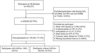 Association of triglyceride-glucose index and its combination with obesity indicators in predicting the risk of aortic aneurysm and dissection